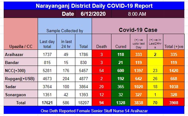 নারায়ণগঞ্জে করোনায় মোট মৃত্যু ৯৪ ও মোট আক্রান্ত ৩৯০৮