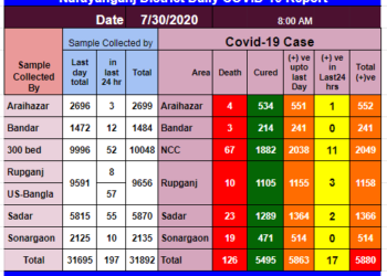 নারায়ণগঞ্জে করোনায় নতুন এক বৃদ্ধের মৃত্যু