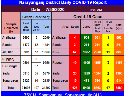 নারায়ণগঞ্জে করোনায় নতুন এক বৃদ্ধের মৃত্যু